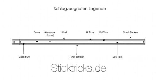 Schlagzeugnoten Legende