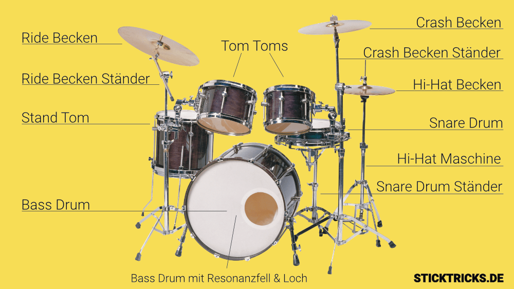 Ein Schlagzeug Steckbrief für Referate und Informationen rund um das Drum Set